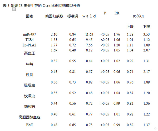 血清miR-497联合TLR4及Lp-PLA2在缺血性脑卒中诊断及预后中的相关性研究