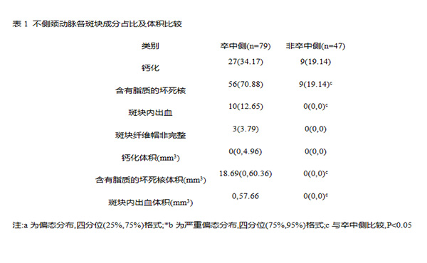 MRI评估缺血性脑卒中患者颈动脉粥样硬化斑块成分及负荷与缺血征象的相关性