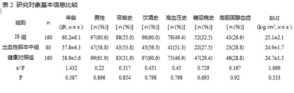 血清miR-497联合TLR4及Lp-PLA2在缺血性脑卒中诊断及预后中的相关性研究