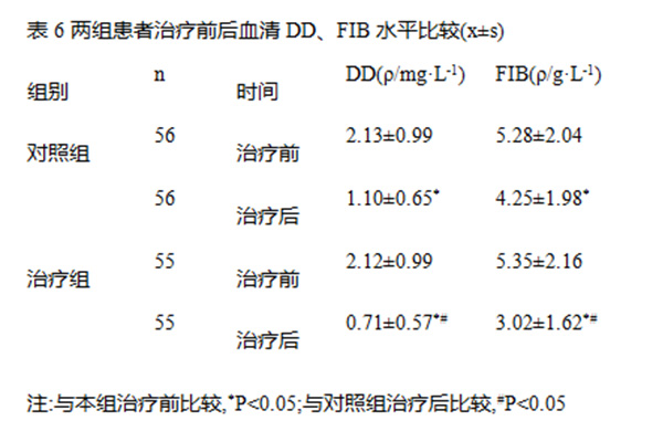 红花注射液对活动期类风湿关节炎纤维蛋白原及D-二聚体的影响