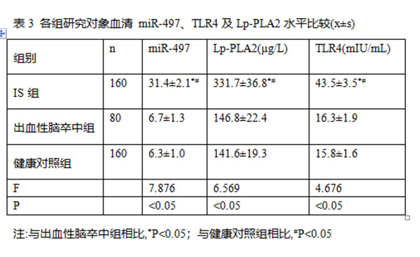 血清miR-497联合TLR4及Lp-PLA2在缺血性脑卒中诊断及预后中的相关性研究