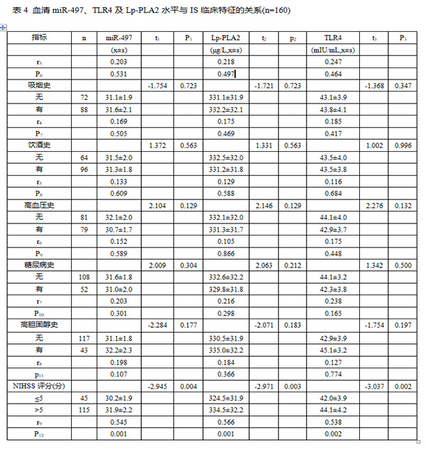 血清miR-497联合TLR4及Lp-PLA2在缺血性脑卒中诊断及预后中的相关性研究