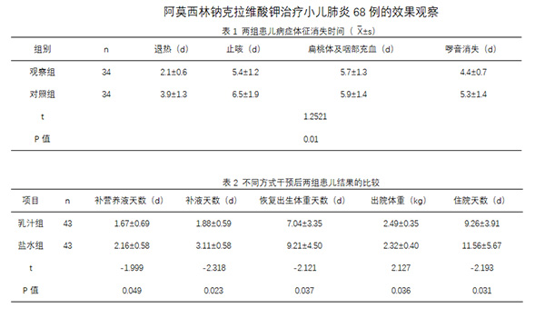 阿莫西林钠克拉维酸钾治疗小儿肺炎68例的效果观察