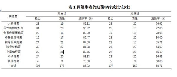 头孢哌酮钠／舒巴坦钠治疗妇产科感染效果观察