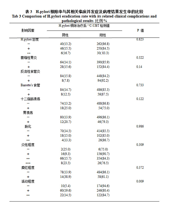 不同数量13C-UBT检测值与幽门螺杆菌根除率的关系及影响因素