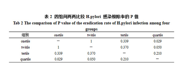 不同数量13C-UBT检测值与幽门螺杆菌根除率的关系及影响因素