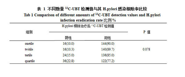 不同数量13C-UBT检测值与幽门螺杆菌根除率的关系及影响因素