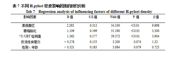 不同数量13C-UBT检测值与幽门螺杆菌根除率的关系及影响因素