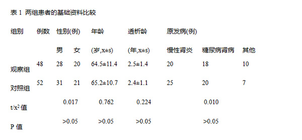 高通量血液透析对MHD患者血清β2-微球蛋白和甲状旁腺激素清除及对心血管保护疗效评价