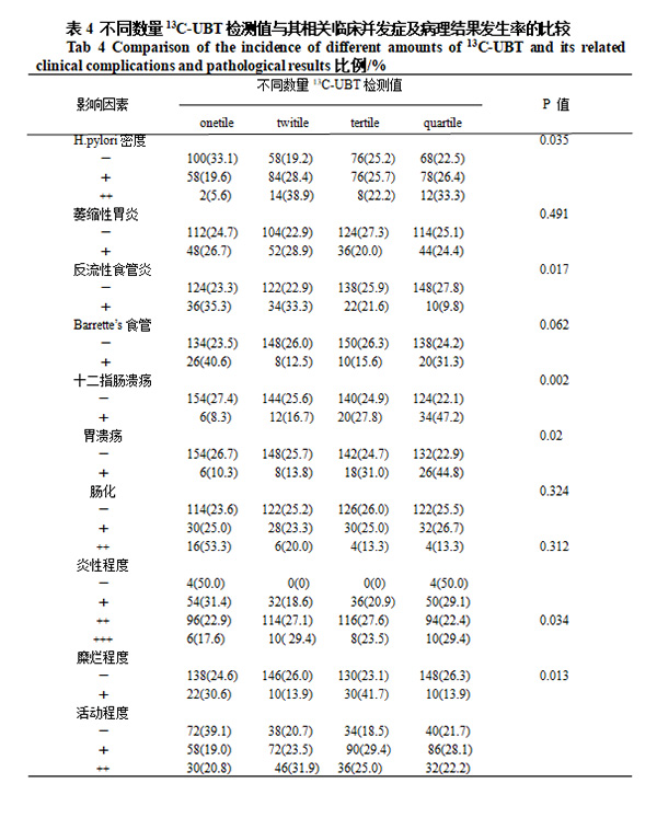 不同数量13C-UBT检测值与幽门螺杆菌根除率的关系及影响因素