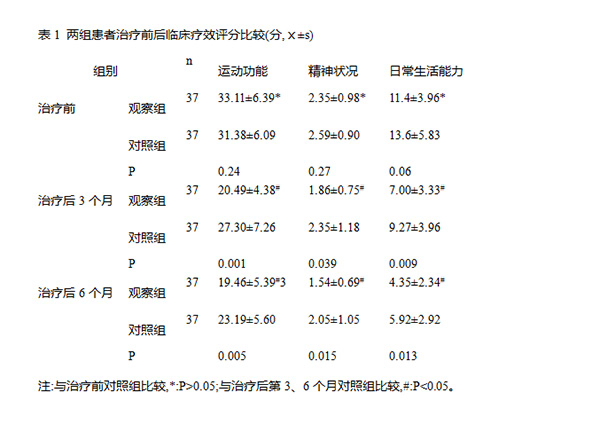 芪蛭通络胶囊对帕金森氏病肌强直及日常生活能力改善作用的临床观察