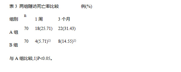 不同降压目标值对发病3h内高血压性脑出血病人神经功能损伤程度、实验室指标及远期预后的影响