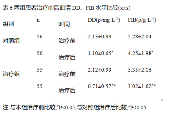 红花注射液对活动期类风湿关节炎纤维蛋白原及D-二聚体的影响