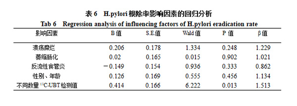 不同数量13C-UBT检测值与幽门螺杆菌根除率的关系及影响因素