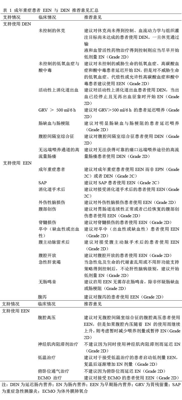 2017ESICM重症患者早期肠内营养指南解读