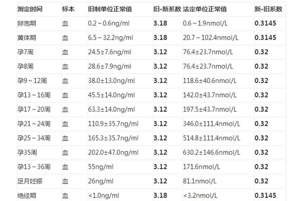 孕酮是什么意思 孕酮正常值是多少