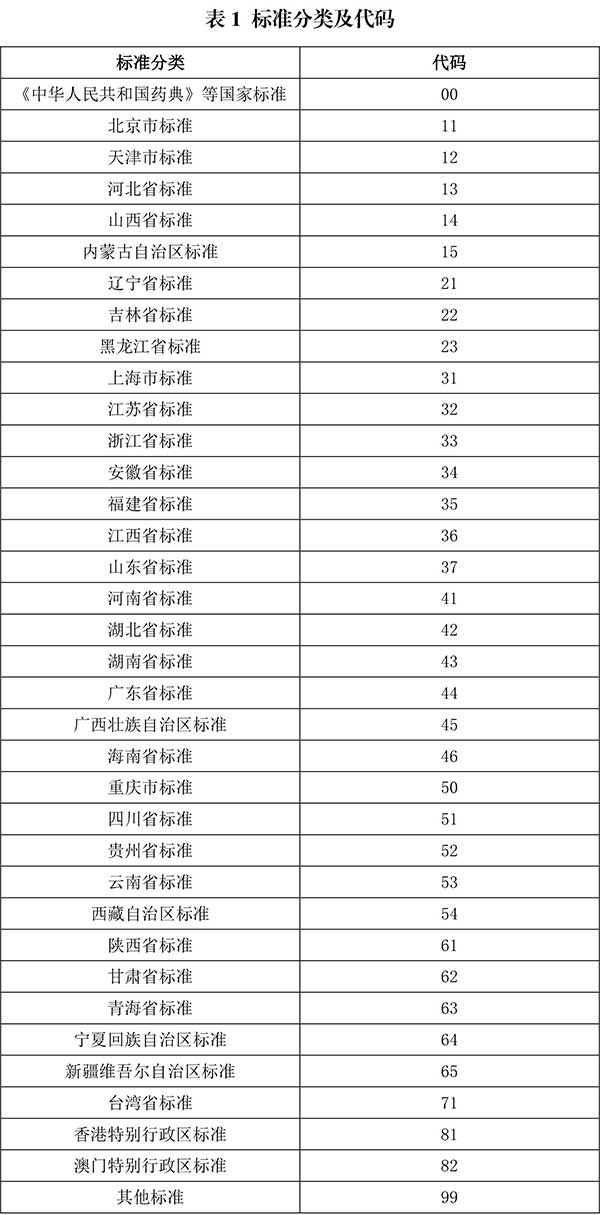 医保药品中药饮片 医疗机构制剂 剂统一编码规则